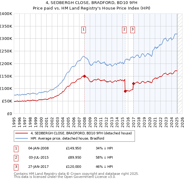 4, SEDBERGH CLOSE, BRADFORD, BD10 9FH: Price paid vs HM Land Registry's House Price Index