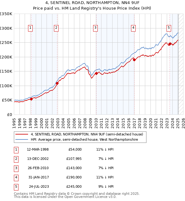 4, SENTINEL ROAD, NORTHAMPTON, NN4 9UF: Price paid vs HM Land Registry's House Price Index