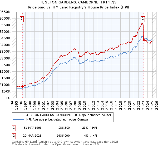 4, SETON GARDENS, CAMBORNE, TR14 7JS: Price paid vs HM Land Registry's House Price Index