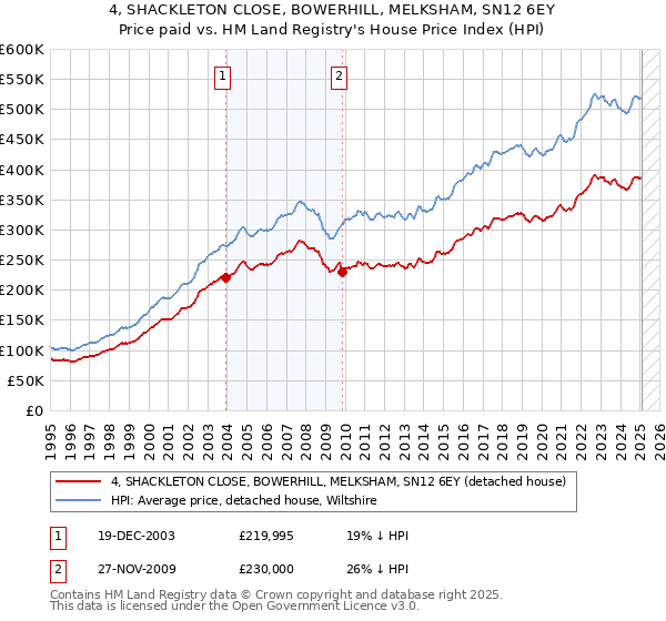 4, SHACKLETON CLOSE, BOWERHILL, MELKSHAM, SN12 6EY: Price paid vs HM Land Registry's House Price Index