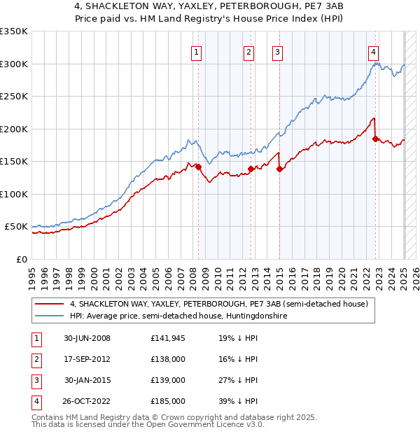 4, SHACKLETON WAY, YAXLEY, PETERBOROUGH, PE7 3AB: Price paid vs HM Land Registry's House Price Index