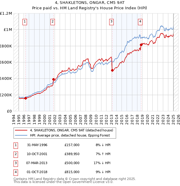 4, SHAKLETONS, ONGAR, CM5 9AT: Price paid vs HM Land Registry's House Price Index