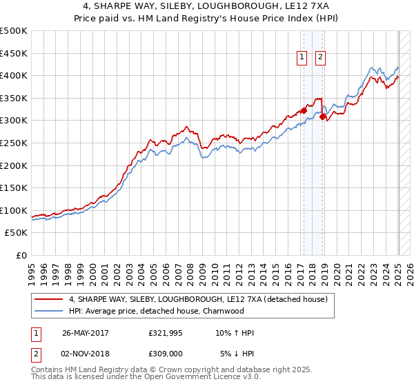 4, SHARPE WAY, SILEBY, LOUGHBOROUGH, LE12 7XA: Price paid vs HM Land Registry's House Price Index