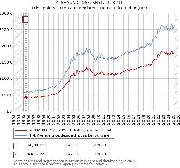 4, SHAUN CLOSE, RHYL, LL18 4LL: Price paid vs HM Land Registry's House Price Index