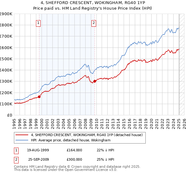 4, SHEFFORD CRESCENT, WOKINGHAM, RG40 1YP: Price paid vs HM Land Registry's House Price Index