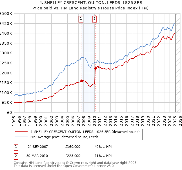 4, SHELLEY CRESCENT, OULTON, LEEDS, LS26 8ER: Price paid vs HM Land Registry's House Price Index