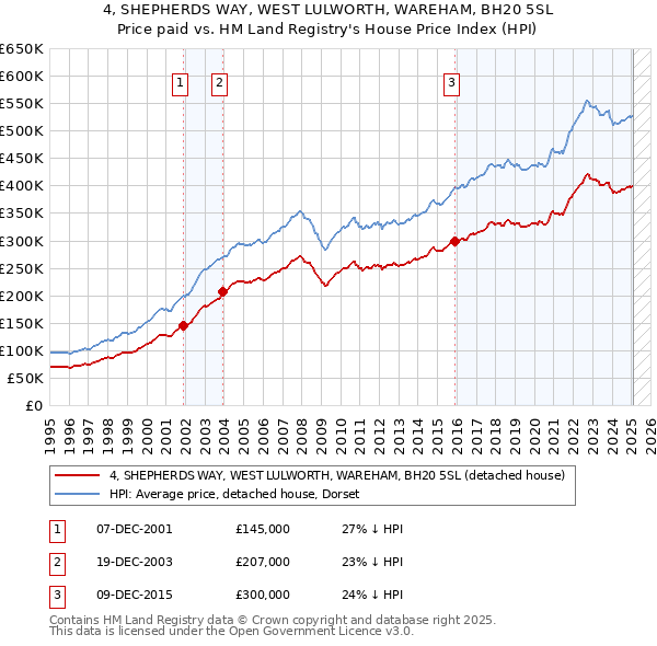 4, SHEPHERDS WAY, WEST LULWORTH, WAREHAM, BH20 5SL: Price paid vs HM Land Registry's House Price Index