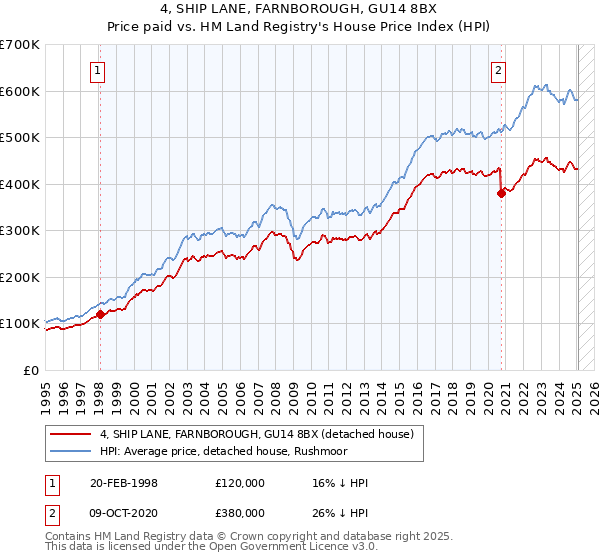 4, SHIP LANE, FARNBOROUGH, GU14 8BX: Price paid vs HM Land Registry's House Price Index