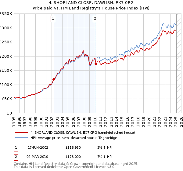 4, SHORLAND CLOSE, DAWLISH, EX7 0RG: Price paid vs HM Land Registry's House Price Index