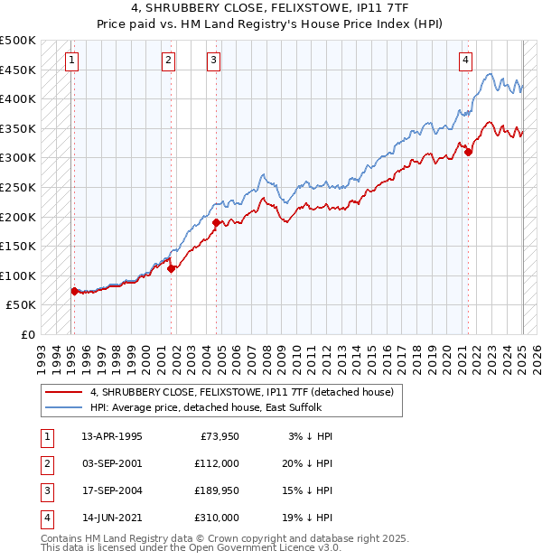 4, SHRUBBERY CLOSE, FELIXSTOWE, IP11 7TF: Price paid vs HM Land Registry's House Price Index