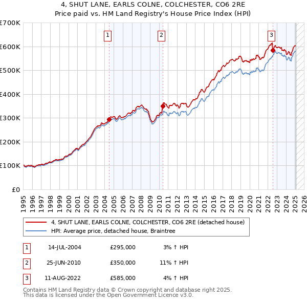 4, SHUT LANE, EARLS COLNE, COLCHESTER, CO6 2RE: Price paid vs HM Land Registry's House Price Index