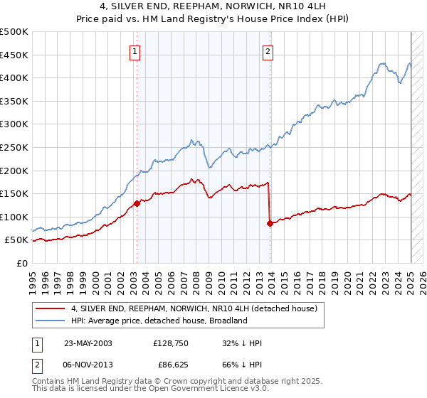 4, SILVER END, REEPHAM, NORWICH, NR10 4LH: Price paid vs HM Land Registry's House Price Index