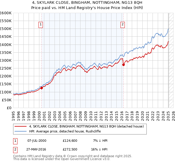 4, SKYLARK CLOSE, BINGHAM, NOTTINGHAM, NG13 8QH: Price paid vs HM Land Registry's House Price Index