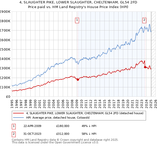 4, SLAUGHTER PIKE, LOWER SLAUGHTER, CHELTENHAM, GL54 2FD: Price paid vs HM Land Registry's House Price Index