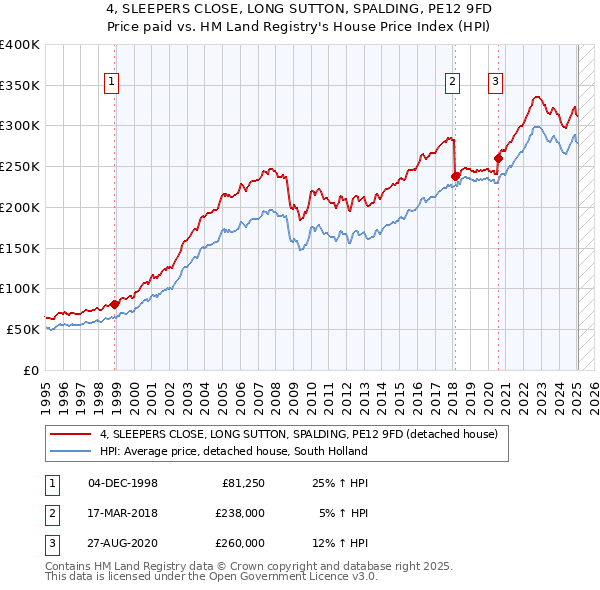 4, SLEEPERS CLOSE, LONG SUTTON, SPALDING, PE12 9FD: Price paid vs HM Land Registry's House Price Index