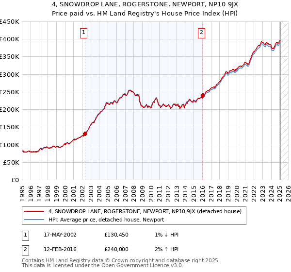 4, SNOWDROP LANE, ROGERSTONE, NEWPORT, NP10 9JX: Price paid vs HM Land Registry's House Price Index