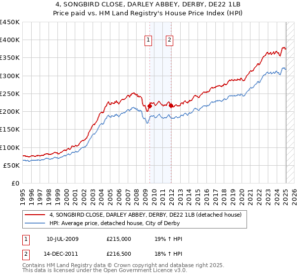 4, SONGBIRD CLOSE, DARLEY ABBEY, DERBY, DE22 1LB: Price paid vs HM Land Registry's House Price Index
