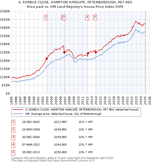 4, SORBUS CLOSE, HAMPTON HARGATE, PETERBOROUGH, PE7 8EG: Price paid vs HM Land Registry's House Price Index