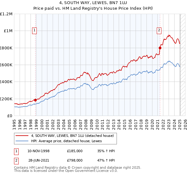 4, SOUTH WAY, LEWES, BN7 1LU: Price paid vs HM Land Registry's House Price Index
