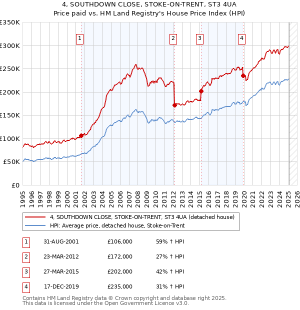 4, SOUTHDOWN CLOSE, STOKE-ON-TRENT, ST3 4UA: Price paid vs HM Land Registry's House Price Index
