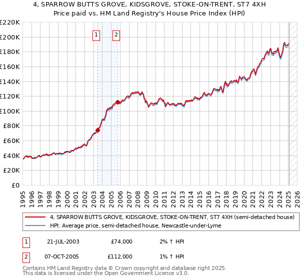 4, SPARROW BUTTS GROVE, KIDSGROVE, STOKE-ON-TRENT, ST7 4XH: Price paid vs HM Land Registry's House Price Index