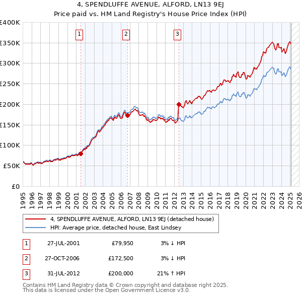 4, SPENDLUFFE AVENUE, ALFORD, LN13 9EJ: Price paid vs HM Land Registry's House Price Index