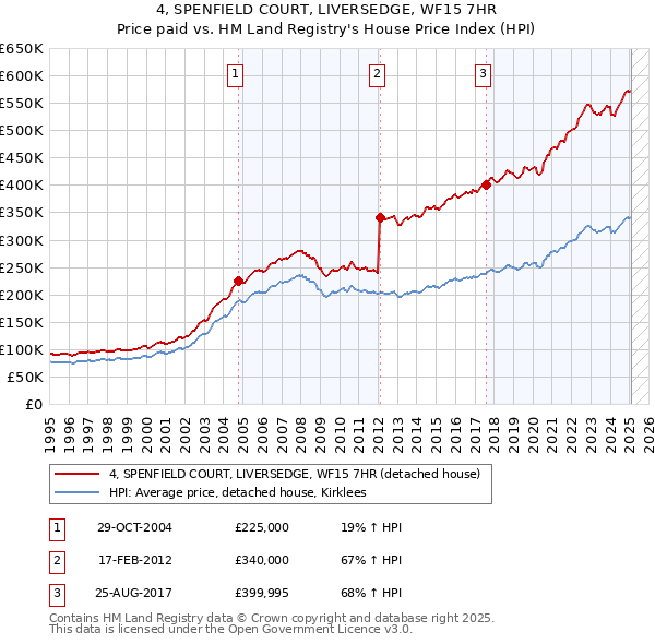 4, SPENFIELD COURT, LIVERSEDGE, WF15 7HR: Price paid vs HM Land Registry's House Price Index