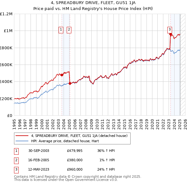 4, SPREADBURY DRIVE, FLEET, GU51 1JA: Price paid vs HM Land Registry's House Price Index