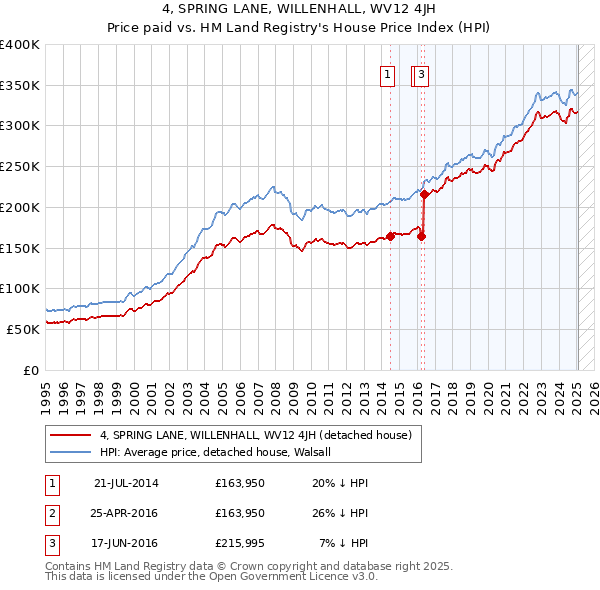 4, SPRING LANE, WILLENHALL, WV12 4JH: Price paid vs HM Land Registry's House Price Index