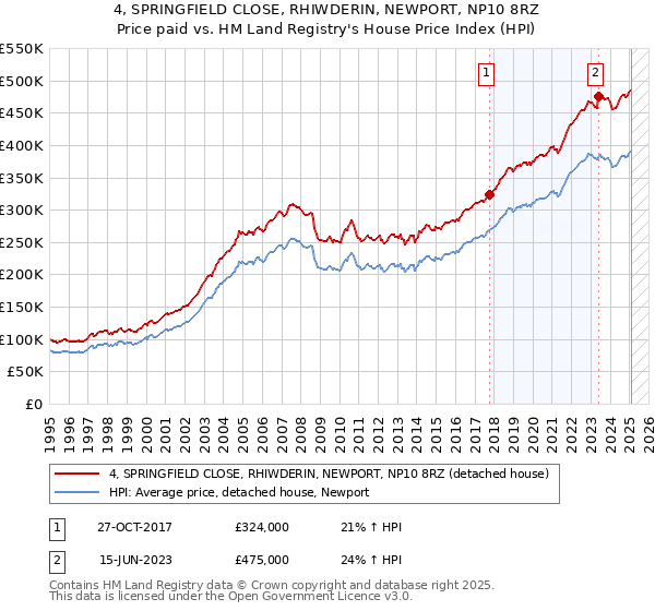 4, SPRINGFIELD CLOSE, RHIWDERIN, NEWPORT, NP10 8RZ: Price paid vs HM Land Registry's House Price Index