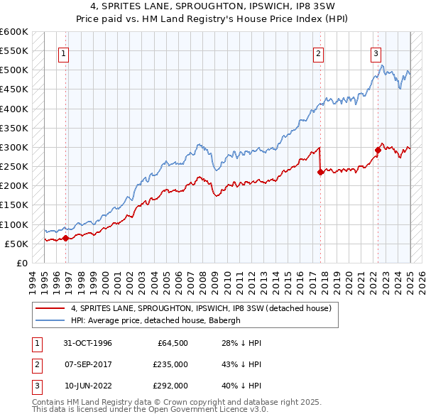 4, SPRITES LANE, SPROUGHTON, IPSWICH, IP8 3SW: Price paid vs HM Land Registry's House Price Index