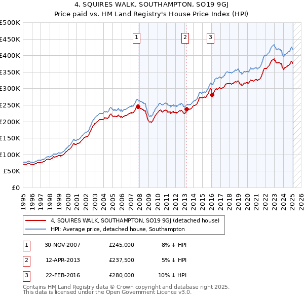 4, SQUIRES WALK, SOUTHAMPTON, SO19 9GJ: Price paid vs HM Land Registry's House Price Index
