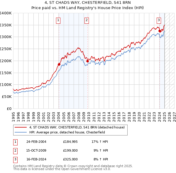 4, ST CHADS WAY, CHESTERFIELD, S41 8RN: Price paid vs HM Land Registry's House Price Index