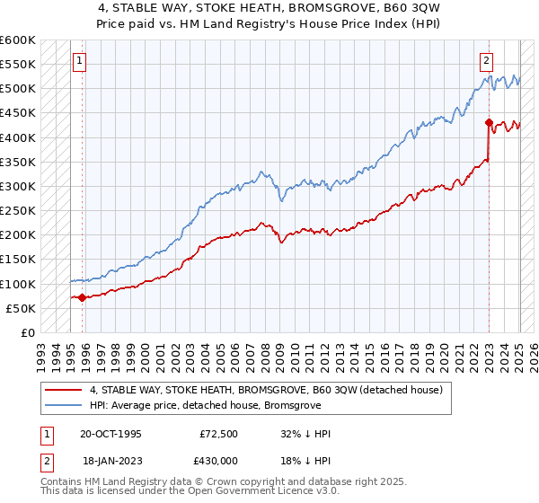 4, STABLE WAY, STOKE HEATH, BROMSGROVE, B60 3QW: Price paid vs HM Land Registry's House Price Index