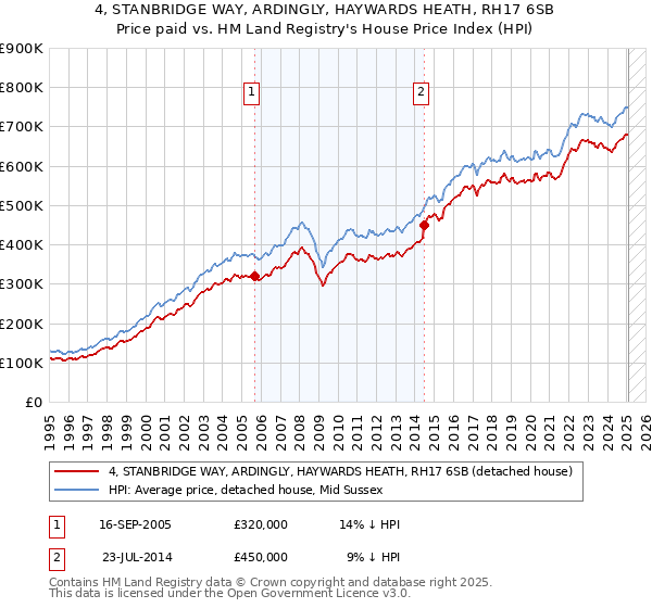 4, STANBRIDGE WAY, ARDINGLY, HAYWARDS HEATH, RH17 6SB: Price paid vs HM Land Registry's House Price Index