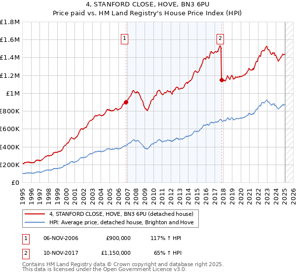 4, STANFORD CLOSE, HOVE, BN3 6PU: Price paid vs HM Land Registry's House Price Index