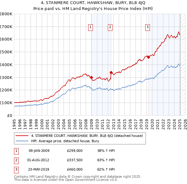 4, STANMERE COURT, HAWKSHAW, BURY, BL8 4JQ: Price paid vs HM Land Registry's House Price Index