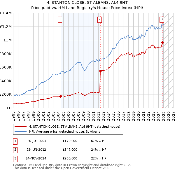 4, STANTON CLOSE, ST ALBANS, AL4 9HT: Price paid vs HM Land Registry's House Price Index