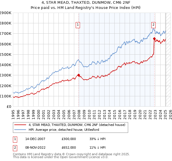 4, STAR MEAD, THAXTED, DUNMOW, CM6 2NF: Price paid vs HM Land Registry's House Price Index