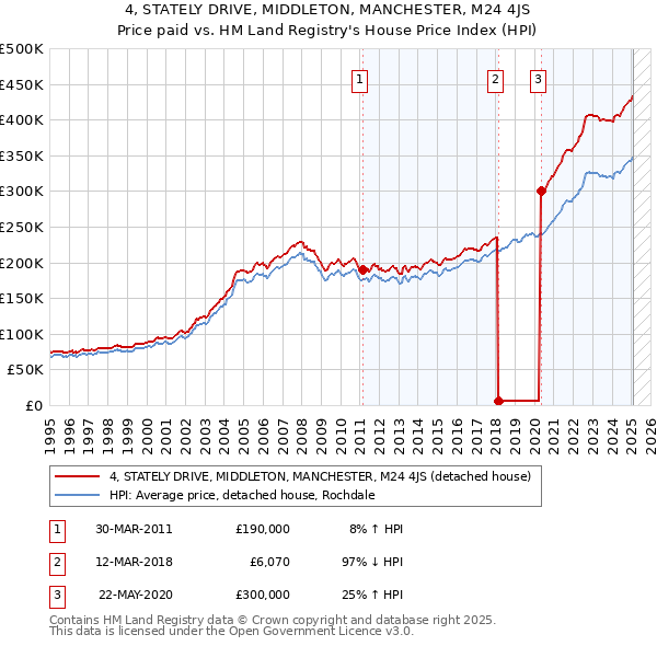 4, STATELY DRIVE, MIDDLETON, MANCHESTER, M24 4JS: Price paid vs HM Land Registry's House Price Index
