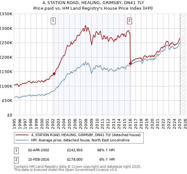 4, STATION ROAD, HEALING, GRIMSBY, DN41 7LY: Price paid vs HM Land Registry's House Price Index
