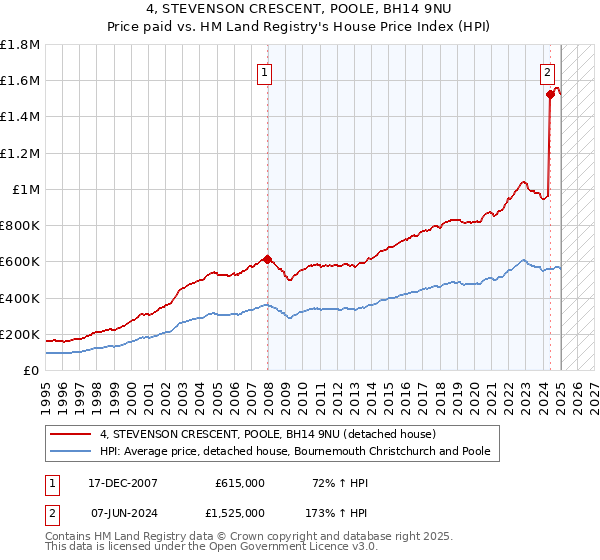 4, STEVENSON CRESCENT, POOLE, BH14 9NU: Price paid vs HM Land Registry's House Price Index