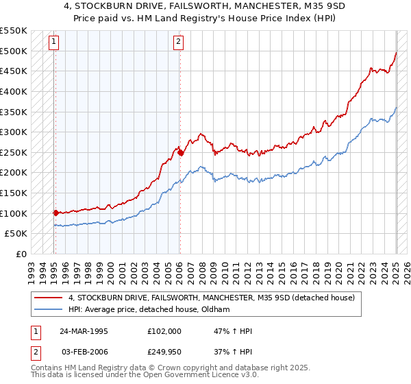 4, STOCKBURN DRIVE, FAILSWORTH, MANCHESTER, M35 9SD: Price paid vs HM Land Registry's House Price Index