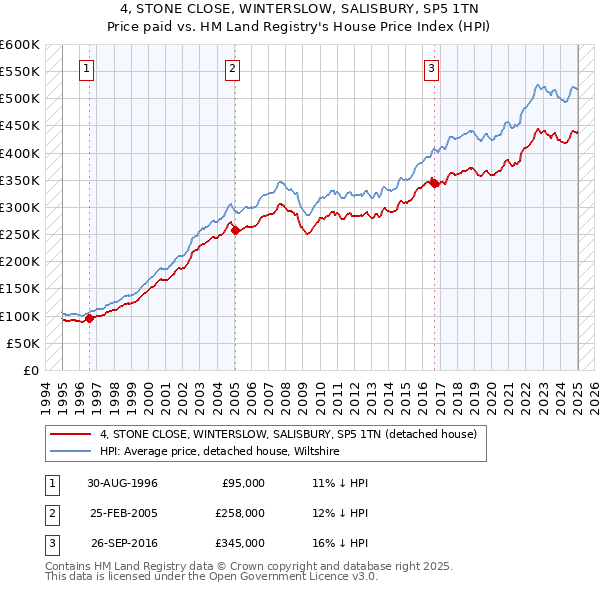 4, STONE CLOSE, WINTERSLOW, SALISBURY, SP5 1TN: Price paid vs HM Land Registry's House Price Index