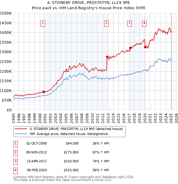4, STONEBY DRIVE, PRESTATYN, LL19 9PE: Price paid vs HM Land Registry's House Price Index