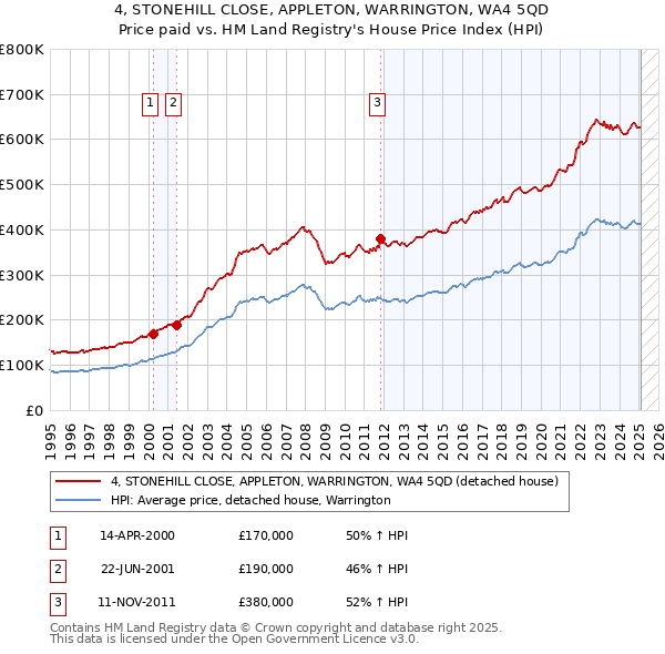 4, STONEHILL CLOSE, APPLETON, WARRINGTON, WA4 5QD: Price paid vs HM Land Registry's House Price Index