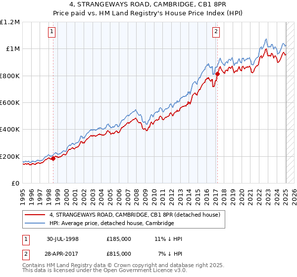 4, STRANGEWAYS ROAD, CAMBRIDGE, CB1 8PR: Price paid vs HM Land Registry's House Price Index