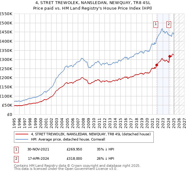 4, STRET TREWOLEK, NANSLEDAN, NEWQUAY, TR8 4SL: Price paid vs HM Land Registry's House Price Index