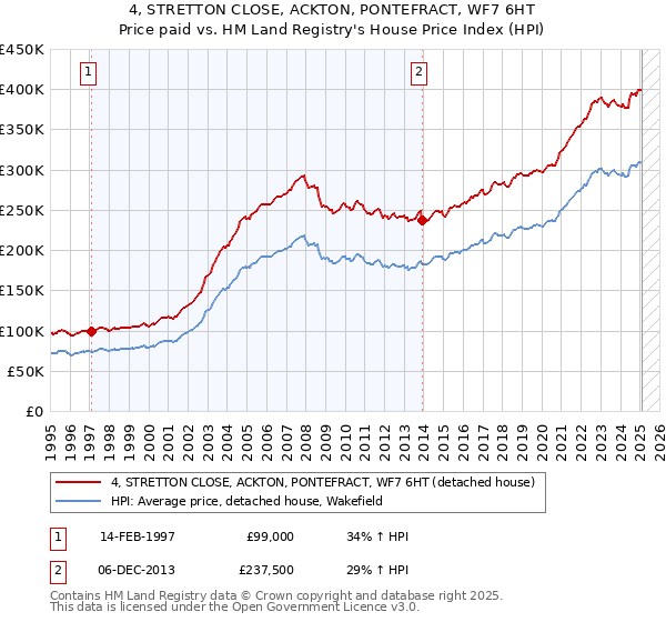 4, STRETTON CLOSE, ACKTON, PONTEFRACT, WF7 6HT: Price paid vs HM Land Registry's House Price Index