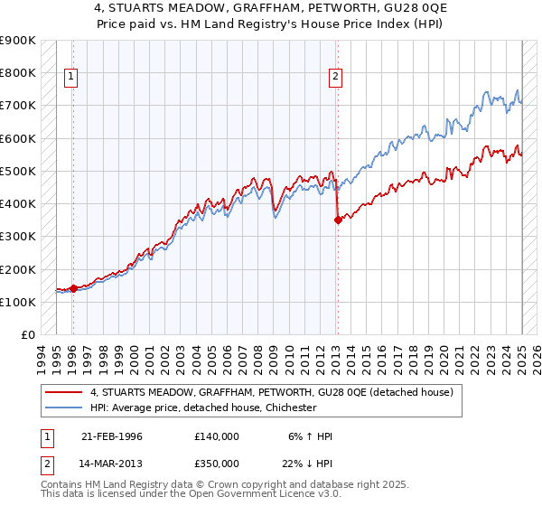 4, STUARTS MEADOW, GRAFFHAM, PETWORTH, GU28 0QE: Price paid vs HM Land Registry's House Price Index